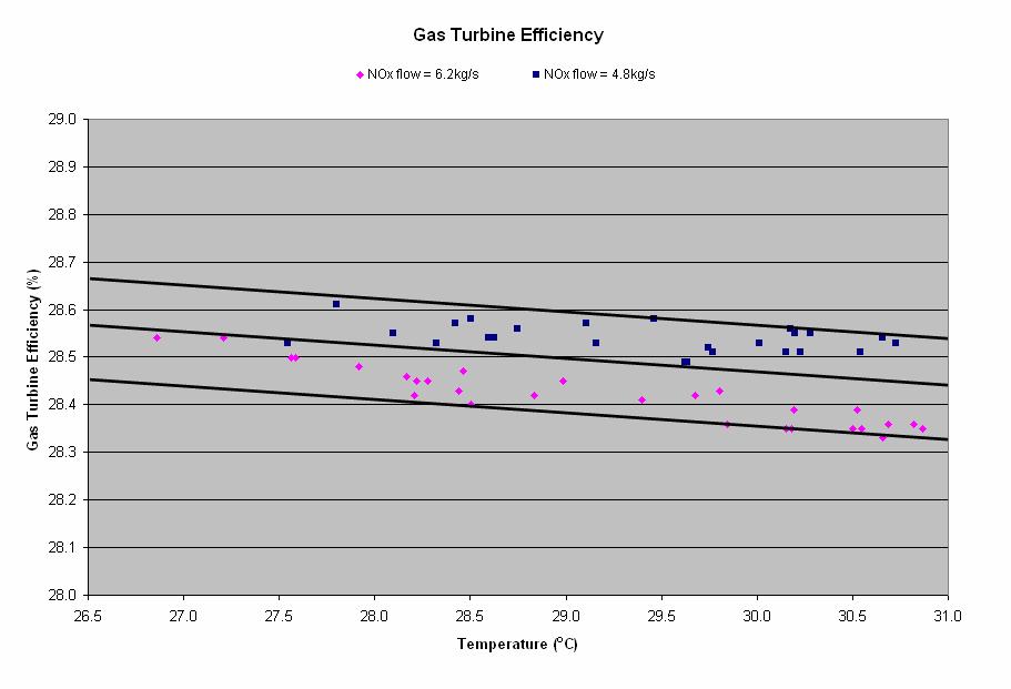 13.2.2 Gas turbine power output Gas turbine power output increases when NOx steam flow increases. This is due to the extra heat addition and the increased mass flow. Figure 13.