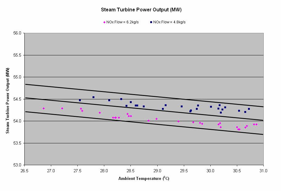 Figure 13.17 13.2.4 Steam turbine power out Steam that is injected into gas turbine is extracted from the steam turbine. Hence, increase in NOx flow reduces the net heat input into the steam turbine.