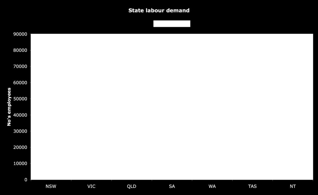 3800 6147 2347 62 Figure 4 reveals the resources sector labour demand for each state and territory (excluding the ACT).
