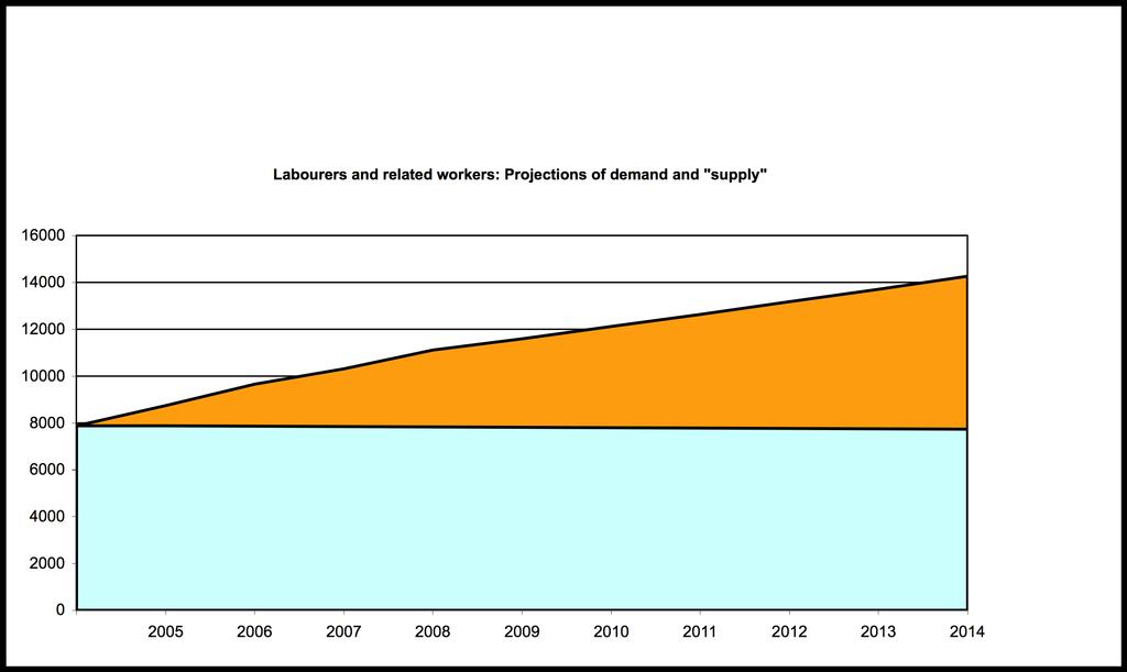Figure 23: Gap between demand and supply: number of persons. Figure 23: Gap between demand and supply: number of persons.