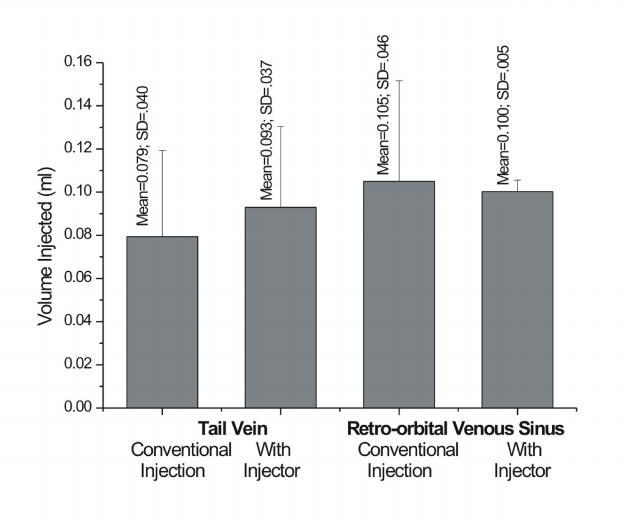 Figure 3. A comparison of dose delivered when 100 l dose was delivered in retro-orbital venous sinus and tail vein in mice (N=10) with and without injector device.