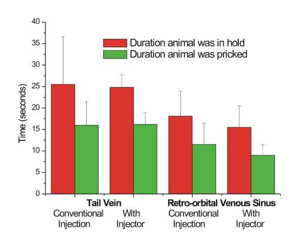For tail vein injections, in both groups, on average the animals were held for around 25 seconds but the variations in the time durations was 4 times less when the injector device was employed.