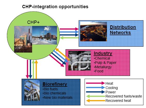 New CHP+ concepts integrated production adding value Key rationale and potential New sustainable business opportunities and better utilization of assets Development of integrated technologies to