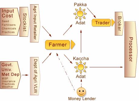 1. Farmer to Processor Supply Chain Paddy Harvesting and Winnowing Loading in open Tractor trailers/other modes Mandi Kuchha Adatia Commision agent lends mainly to farmers Pucca Adatia Buyers agent