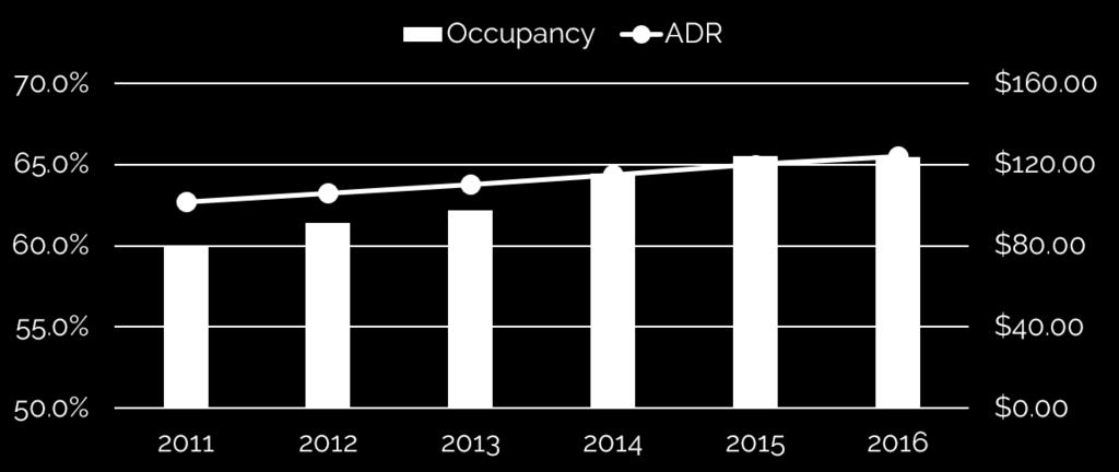Exhibit 1: U.S. Occupancy and Average Rate Source: STR As evidenced in the following chart, supply growth began to surpass demand growth in 2016.