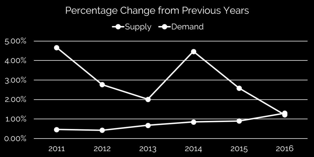 The new supply pipeline is beginning to make up for a relatively long period of modest supply growth.