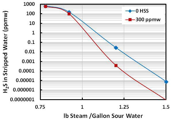 Figure 2 Effect of Heat Stable Salts on Stripped Water Quality One way to improve ammonia removal is to inject caustic soda, a stronger base than ammonia, onto a tray somewhere in the column.