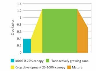58 Crop water use Appendix 2 Crop water use varies greatly throughout a season depending on the time of year and the crop growth stage.