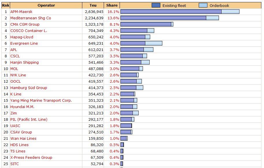 Liner shipping Top 25 Container Shipping Lines (on 23 May 2012) World total: 5,981 ships,