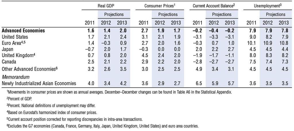 Source IMF, April 2012 GDP and world trade development Real