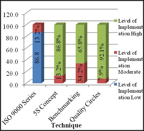 Figure 02: Percentages of Level of Hard TQM by Technique In the hard TQM aspect level of TQM implementation is different from one technique to another.