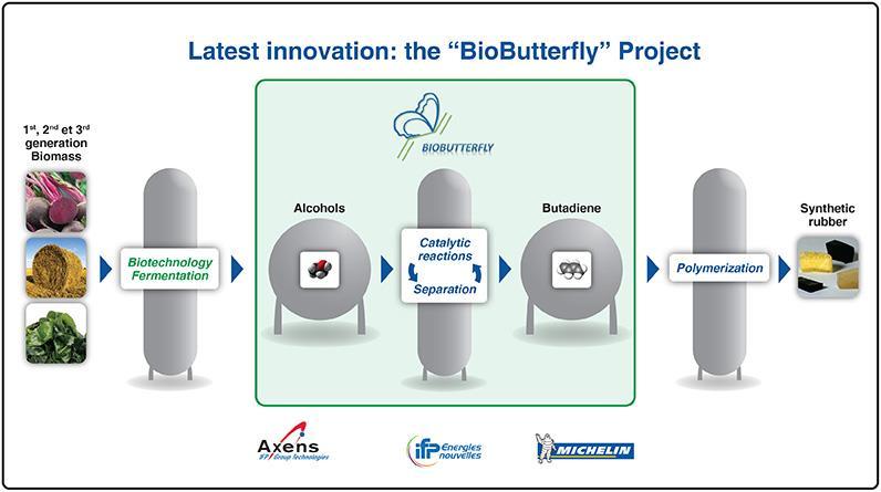 Example: BioButterfly Need to find sustainable alternative sourcing channels for elastomers Objective: production of an environmentallyfriendly synthetic rubber Technology: butadiene synthesis based
