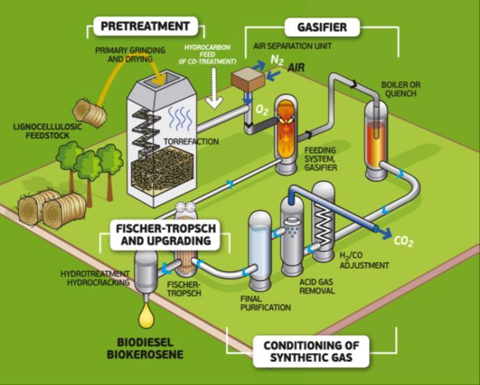 Example: BioTfuel Developing and marketing an end-to-end chain of technologies for converting biomass into 2 nd generation biofuels