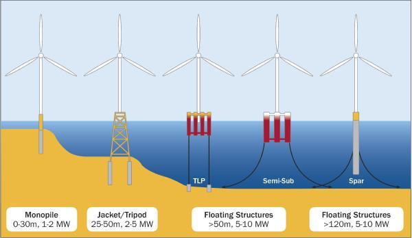 (Japan, US Pacific coast, Mediterranean) or complex sea beds (China) A way to maximize the offshore wind LCOE?