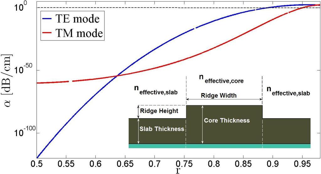 2 λ W = n 2 TE,core n2 TM,guided (1) Here, λ represents the wavelength in free space, n TE,core the effective fundamental guided TE mode index of a silicon slab with thickness equivalent to the