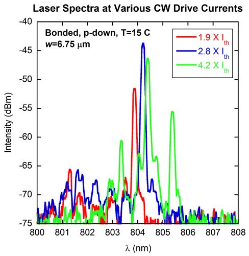 Figure 7.5. Output spectra for a w=6.75 μm wide device at CW drive currents of I=1.