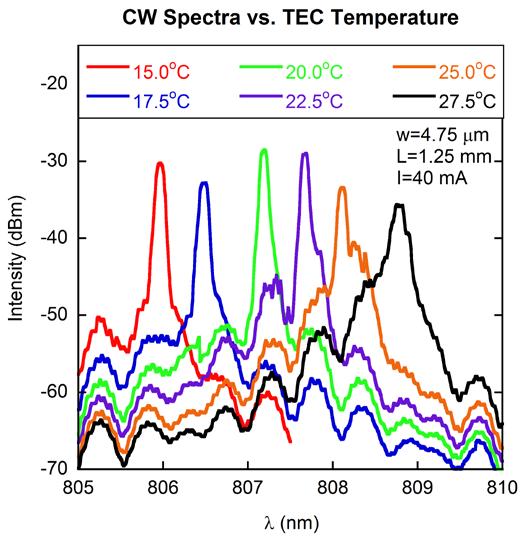 where ΔT CW is the required temperature shift the peak emission wavelength under CW operation to the peak wavelength seen under pulsed operation, R th is the thermal impedance, and P CW is the total
