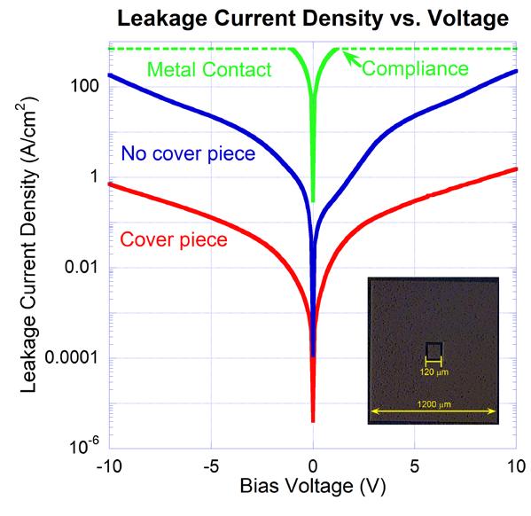 Figure 8.7. Leakage current density vs. applied bias voltage. Inset: Optical image of capacitor fabricated on InGaAs oxide.