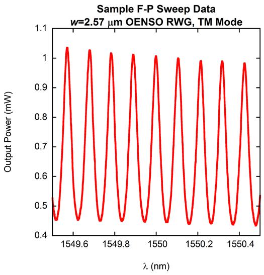 signal is tuned over a 5 nm range from 1548.5 nm to 1552.5 nm. A sample of the recorded output power vs. wavelength curve is shown in Figure 5.3. Figure 5.3. Sample plot of output power vs.