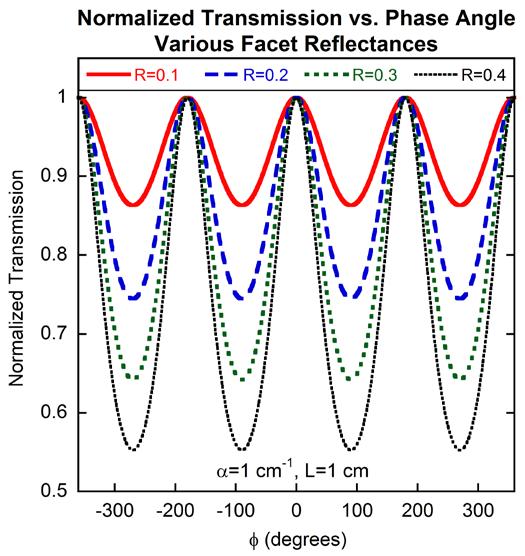 should be an upper limit on the facet reflectance, this will cause an over-estimation in the loss of the waveguide in question. Figure 5.10. Normalized transmission vs.