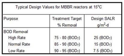Table 1. Typical Design SALR Values for BOD Removal Example #1: A design wastewater flow of 0.2 MGD containing 180 mg/l BOD (in the primary effluent) is to be treated in an MBBR reactor.