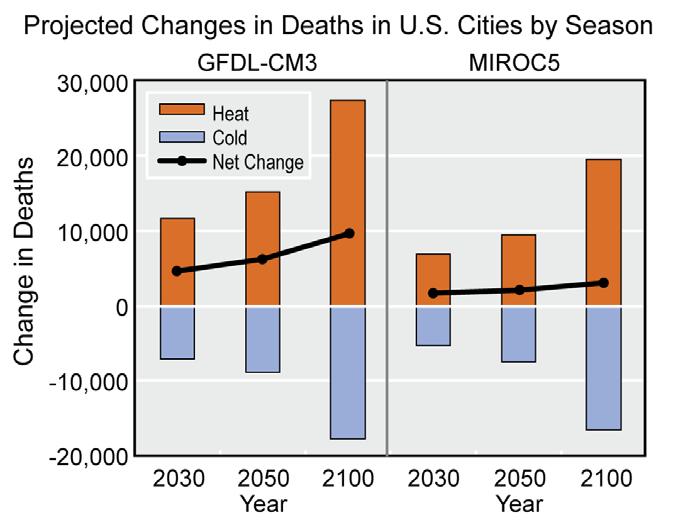 Chapter 2: Temperature- Related Death and Illness Key Finding 1: Future Increases in Temperature-Related Deaths Based on present-day sensitivity to heat, an increase of thousands to tens of thousands