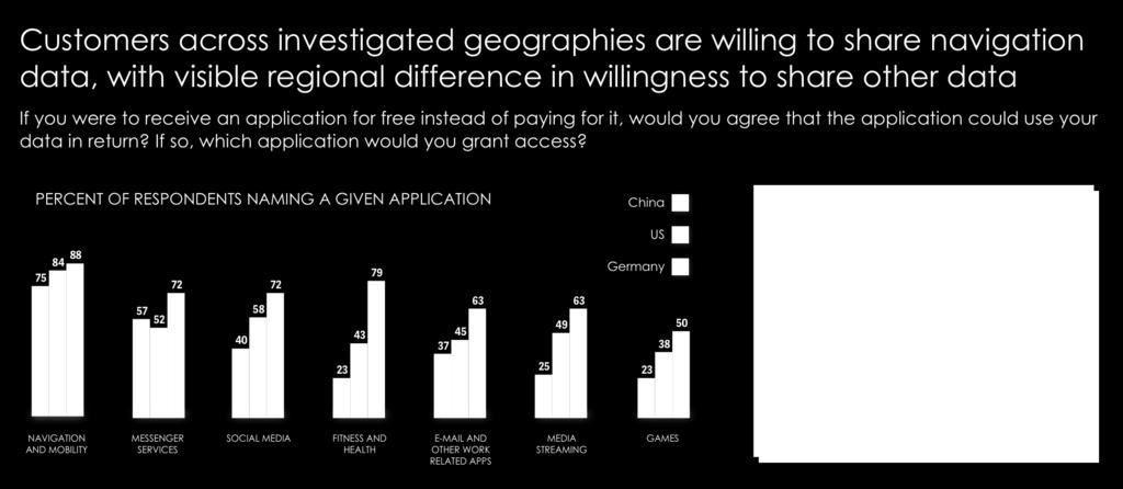 Drivers in different regions have differing levels of willingness to share their data.