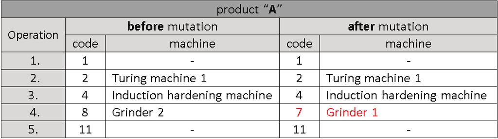 3.4.1 Product sequence mutation The role of mutation is to attempt to form a better schemata [10], the shorter makespan by changing sequence order that products enter into production.