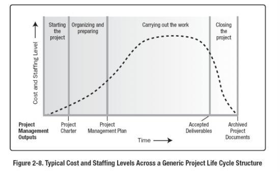 2.4 Project Life Cycle A project life cycle is the series of phases that a project passes through from its initiation to its closure. Projects vary in size and complexity.