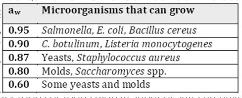 molecules Dry foods or foods