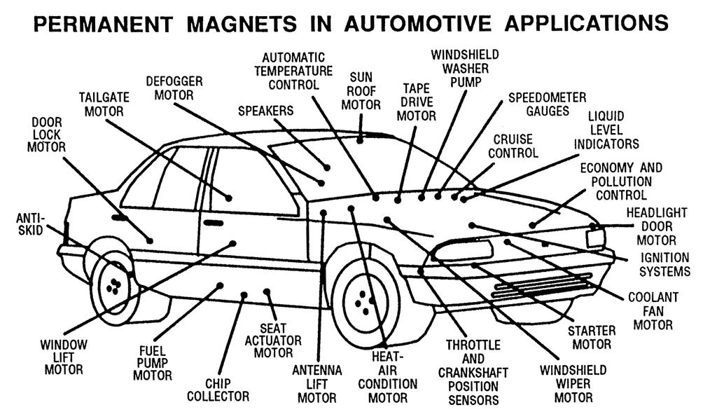 Bulk permanent magnets in motors Why is