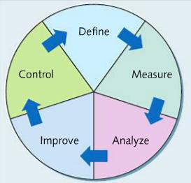 6.5 An Illustration of the Six Sigma Improvement Cycle Slack,