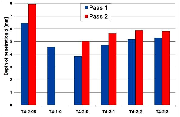the minimum hardness decreases from 75 HV 0.2 to 70 HV0.2 due to the realisation of the second weld pass.