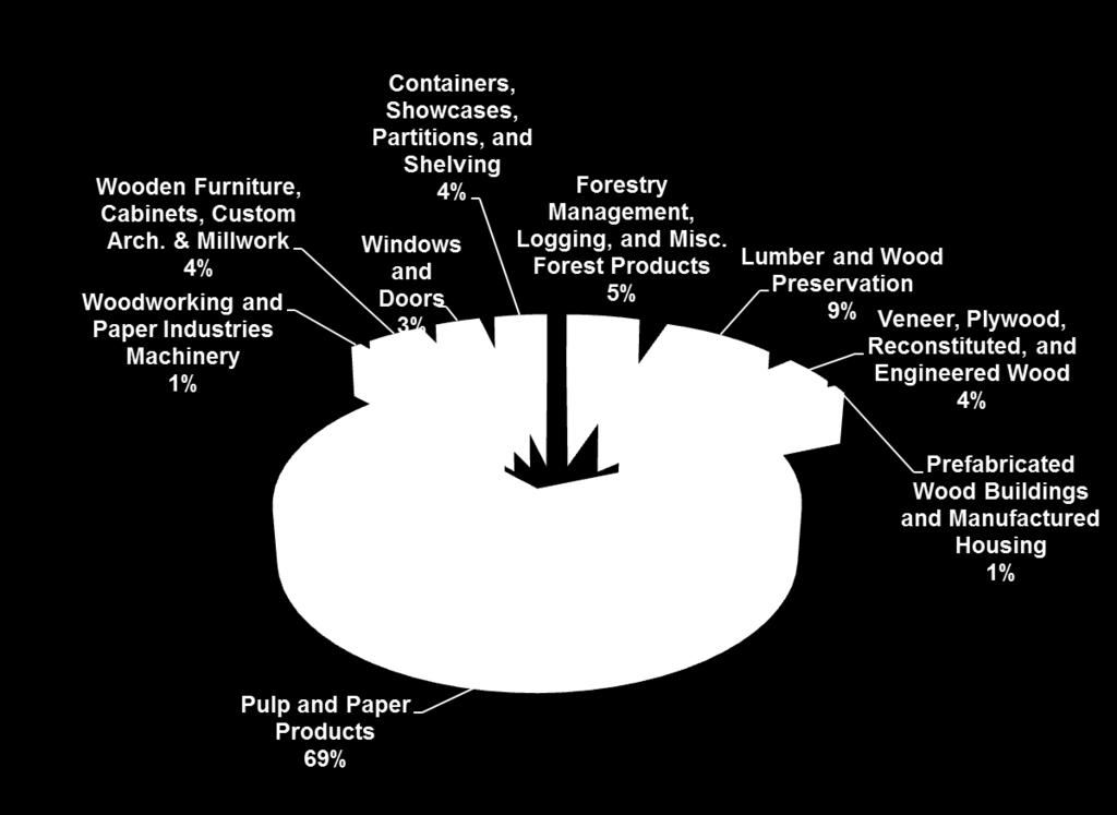 Forestry Industry in Georgia:,by Enterprise