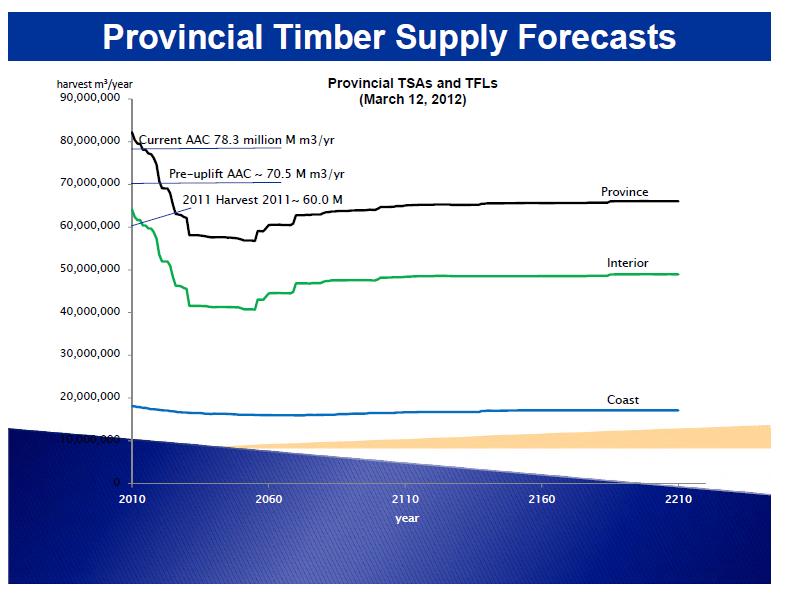 Outlook for Sawtimber - Canadian Lumber Production