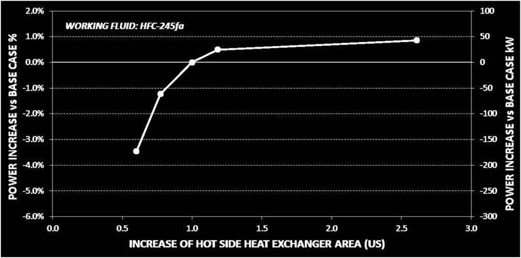 3) becomes small, the increase of heat exchange area becomes increasingly ineffective in terms of additional power that can be achieved.