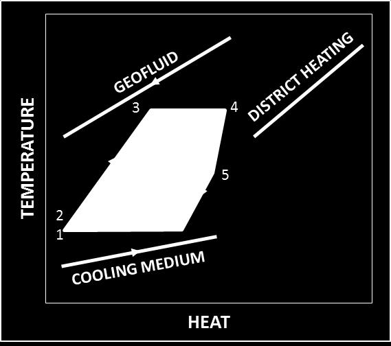 Figure 6: Comparison of single VS two level cycle for heat decoupling to district heating 4. POWER PLANT COMPONENTS 4.