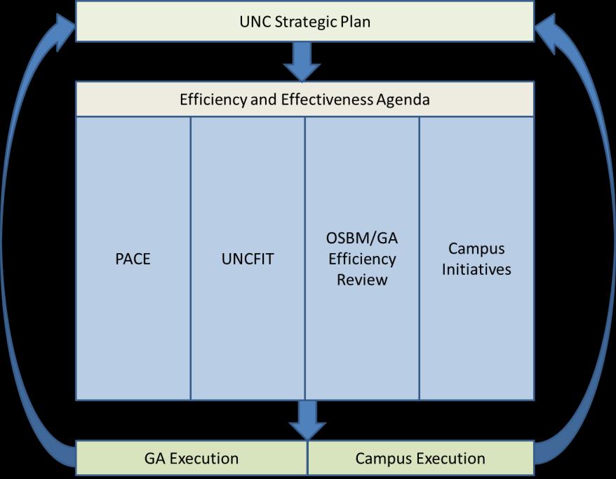EXECUTIVE SUMMARY The University of North Carolina (UNC) system takes pride in the effective stewardship of the resources entrusted to us.