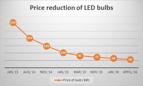 Bulk prices reduced by over 80% in 2 years Average price last year ~$ 5-7 now between