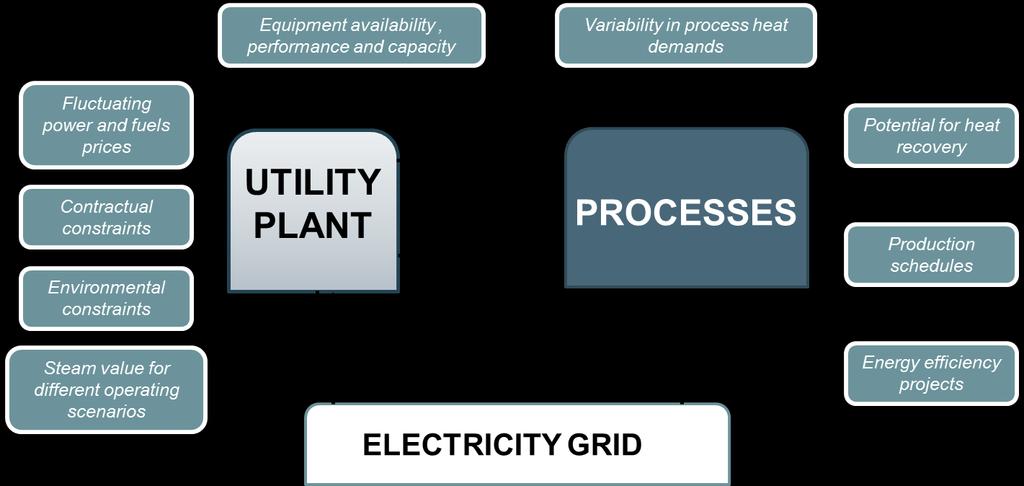 Process Optimization in Pulp and Paper Industry Utility