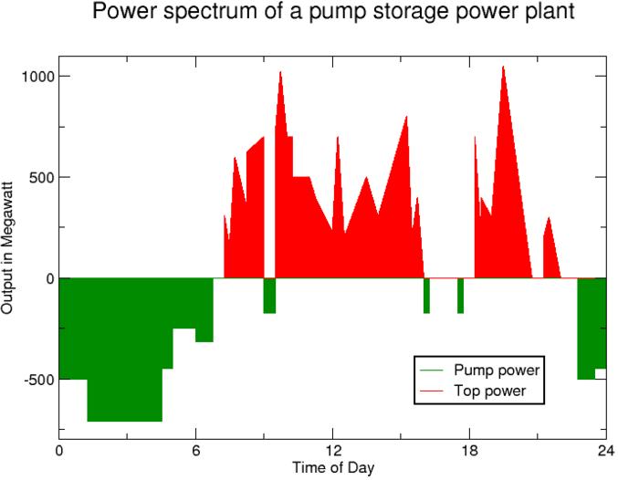 A REVIEW OF ENERGY STORAGE TECHNOLOGIES August 17, 2009 complete shutdown (or from full reversal of operation) to full power [5].