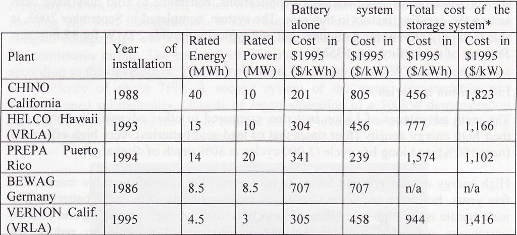 A REVIEW OF ENERGY STORAGE TECHNOLOGIES August 17, 2009 Table 5 1 Largest LA and VRLA batteries installed worldwide [2]. * Includes Power Conditioning System and Balance-of-Plant 5.4.1.2 Cost Costs for LA battery technology have been stated as $200/kW $300/kW [2], but also in the region of $580/kW [5].