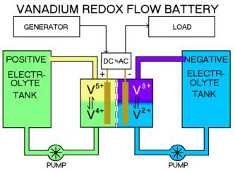 A REVIEW OF ENERGY STORAGE TECHNOLOGIES August 17, 2009 Cell Stack Figure 5 10: Vanadium Redox Flow Battery [22] As the battery discharges, the two electrolytes flow from their separate tanks to the