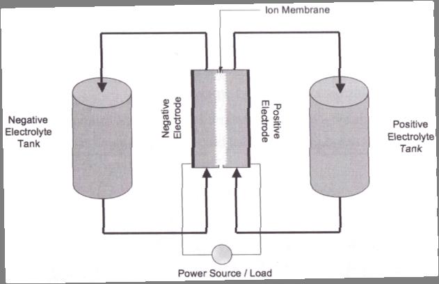 August 17, 2009 A REVIEW OF ENERGY STORAGE TECHNOLOGIES flow battery and a conventional battery, a decision must be made between a simple but constrained device (conventional battery), and a complex
