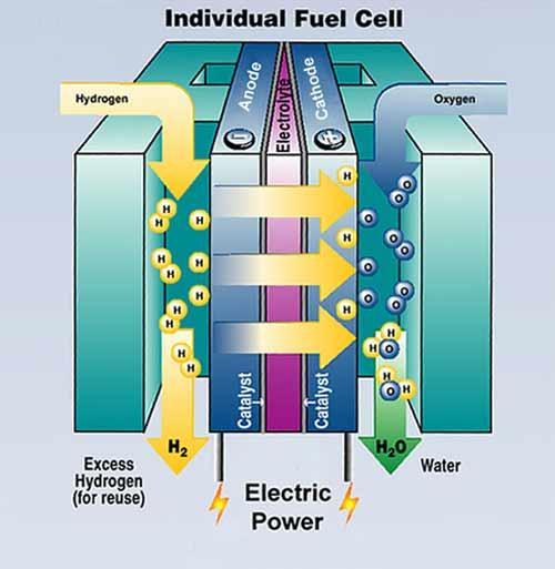 August 17, 2009 A REVIEW OF ENERGY STORAGE TECHNOLOGIES Figure 5 17: Fuel Cell [31] Hydrogen is passed over the anode (negative) and oxygen is passed over the cathode (positive), causing hydrogen