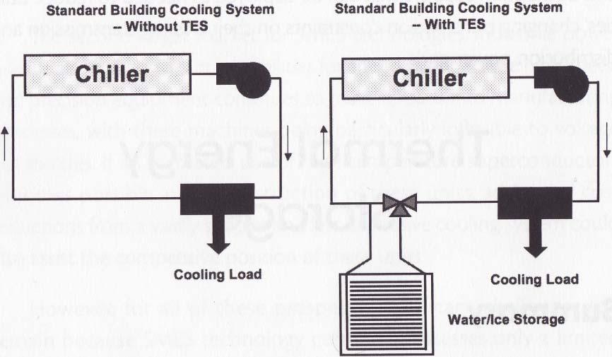 A REVIEW OF ENERGY STORAGE TECHNOLOGIES August 17, 2009 Figure 5 18: Air Conditioning Thermal Energy Storage setup [5] 5.10.