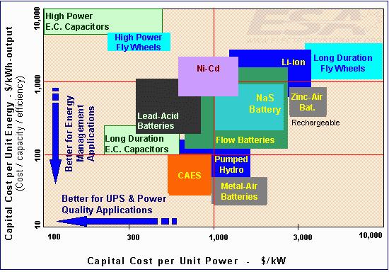 August 17, 2009 A REVIEW OF ENERGY STORAGE TECHNOLOGIES