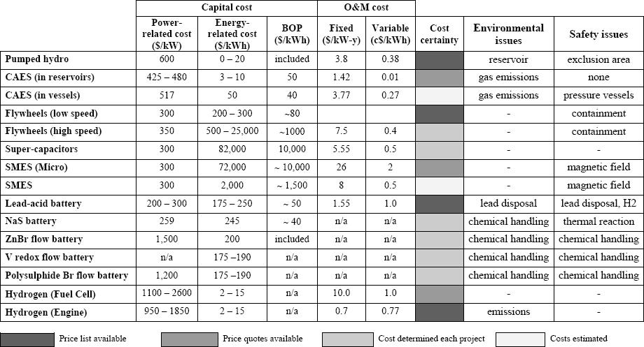 August 17, 2009 A REVIEW OF ENERGY STORAGE TECHNOLOGIES Table 6 2: Cost Characteristics of