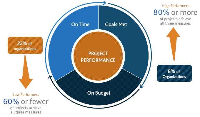 Project execution in high and low performance organizations Source: PMI Pulse of the Profession 2013 2 out