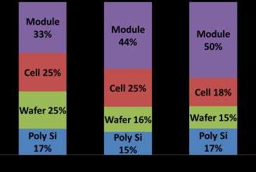 Cost considerations in c-si Cell manufacturing Example: mc-si based module prices 01 2010: 1.87 $/Wp 01 2013 : 0.69$/Wp 08/2014: 0.